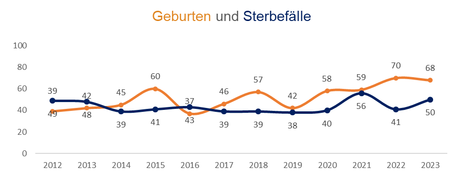 Diagramm: Geburten und Sterbefälle im Stadtbezirk 08 - Oberhaunstadt in Ingolstadt